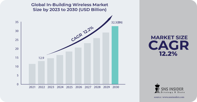 In Building Wireless Market Share Growth Report 2030