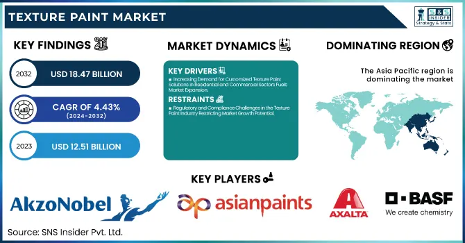 Texture Paint Market Revenue Analysis
