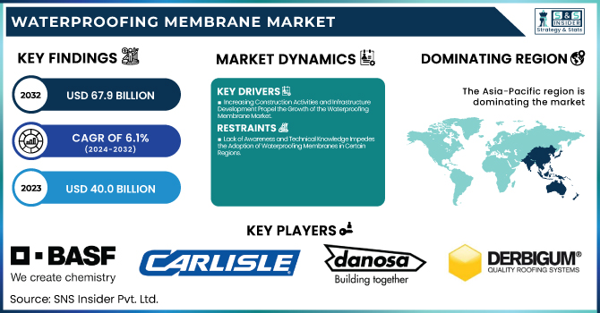 Waterproofing Membrane Market Revenue Analysis