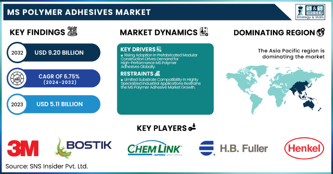 MS Polymer Adhesives Market Revenue Analysis