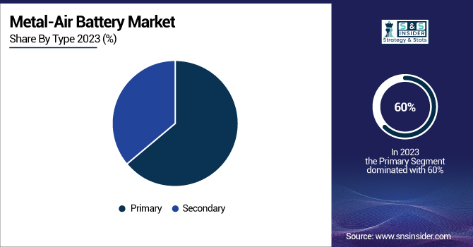 Metal-Air-Battery-Market-By-Type