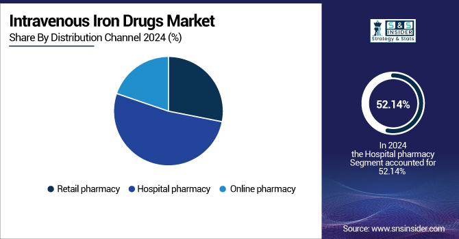Intravenous Iron Drugs Market Share by Distribution Channel