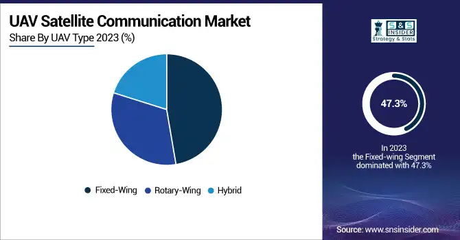 UAV-Satellite-Communication-Market-By-UAV-Type