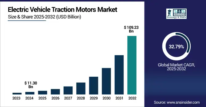 Electric Vehicle Traction Motors Market revenue analysis