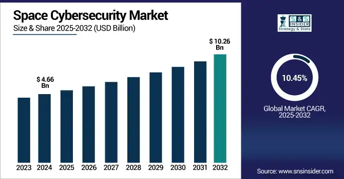 Space Cybersecurity Market revenue analysis