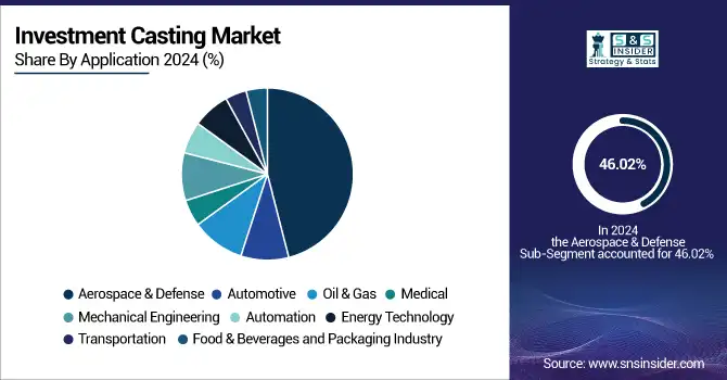 Investment-Casting-Market-By-Application