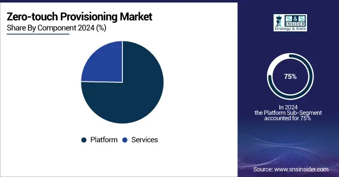 Zero-touch-Provisioning-Market-By-Component