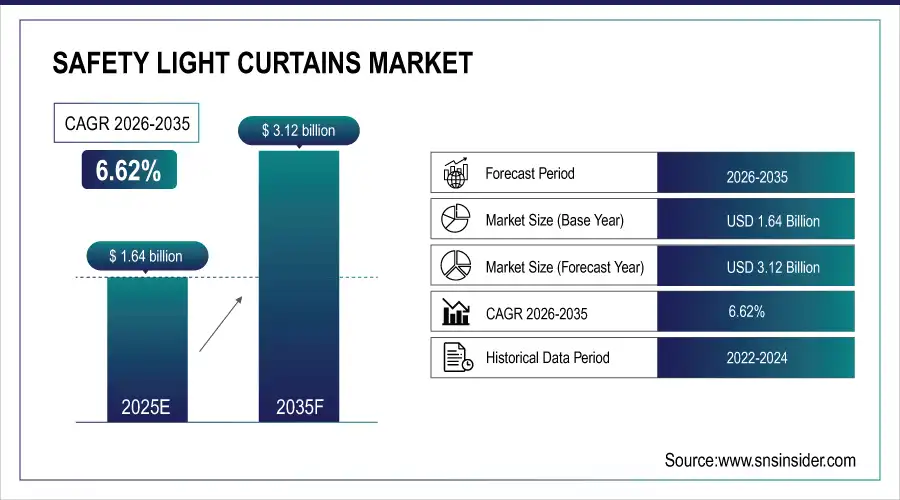Safety Light Curtains Market Size and Overview