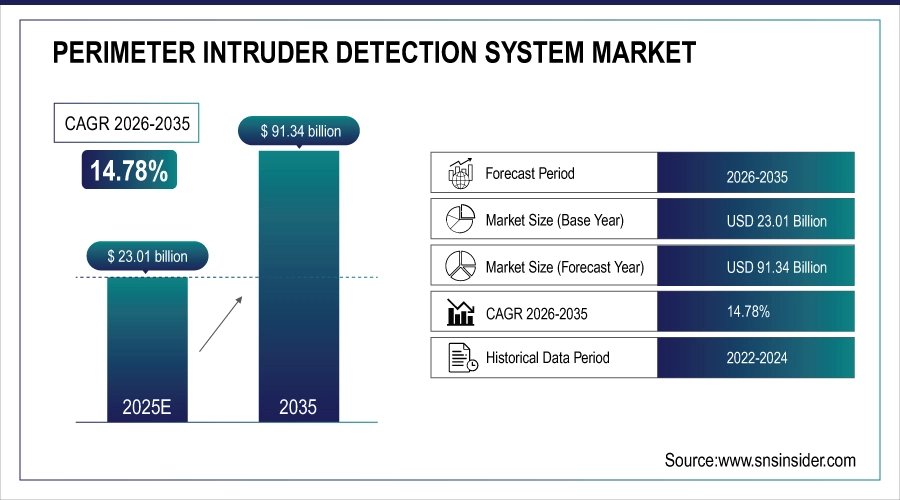 Perimeter Intruder Detection System Market Size and Overview