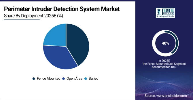 Perimeter Intruder Detection System Market Share by Deployment