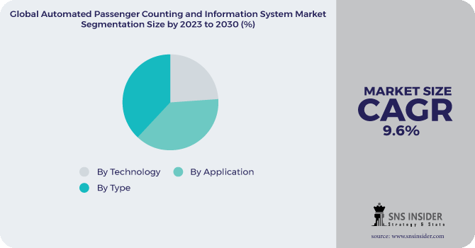 Automated Passenger Counting And Information System Market Segmentation Analysis