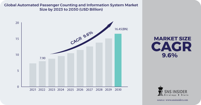 Automated Passenger Counting And Information System Market Revenue Analysis
