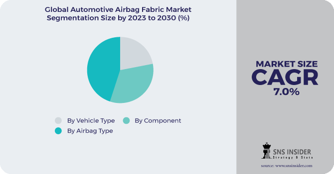 Automotive Airbag Fabric Market Size & Growth Analysis Report Forecast 2030