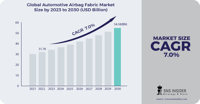 Automotive Airbag Fabric Market Demand and Growth Analysis with