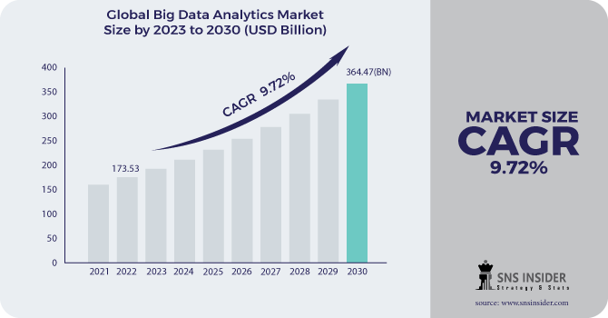 Big Data Analytics Market Size, Share, Trends Report 2030