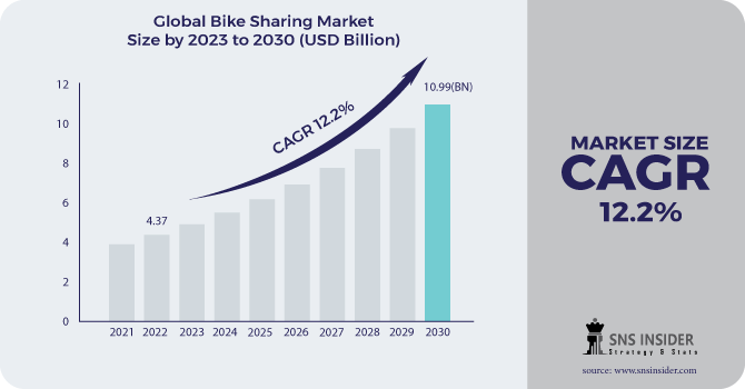 Bike Sharing Market Size Statistics, Share Analysis Forecast