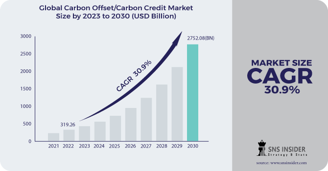 Carbon Offset/Carbon Credit Market Revenue Analysis