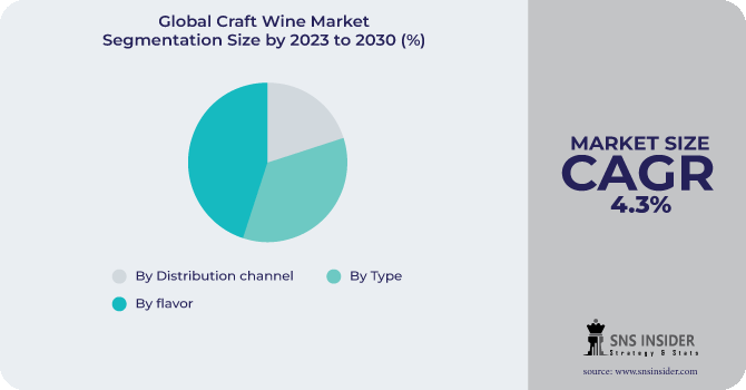 Craft Wine Market Segmentation Analysis