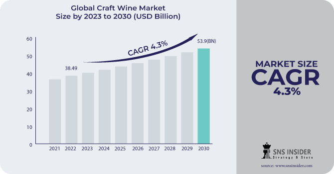 Craft Wine Market Revenue Analysis
