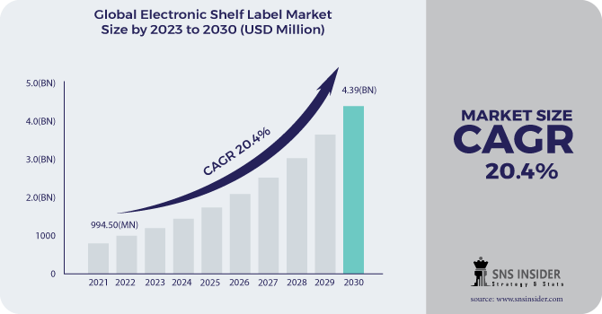 Electronic Shelf Label Market Size, Share, & Growth [Report 2030]