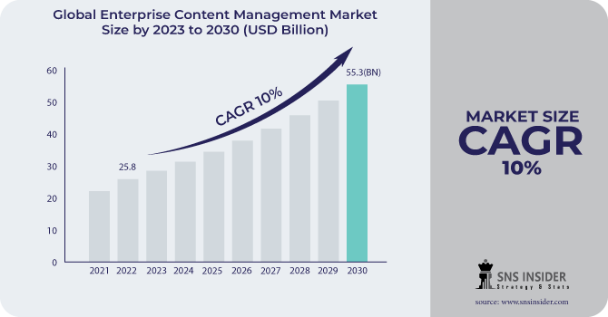 Enterprise Content Management [ECM] Market Size & Share 2030