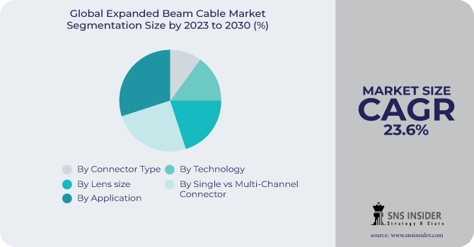 Expanded Beam Cable Market Segmentation Analysis