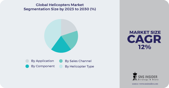 Helicopters Market Segmentation Analysis