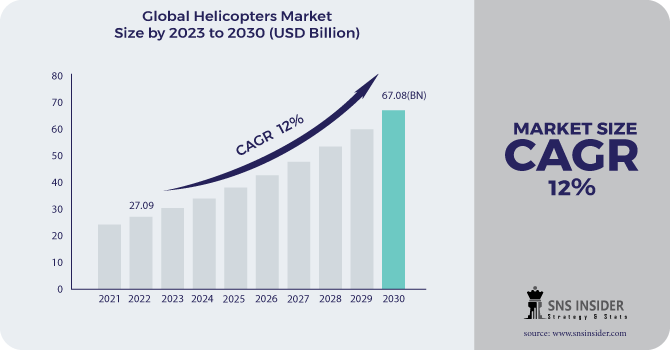 Helicopters Market Revenue Analysis