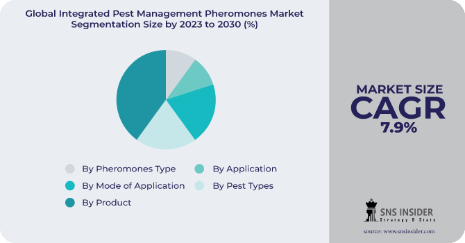 Integrated Pest Management Pheromone Market Size Report 2030 8362