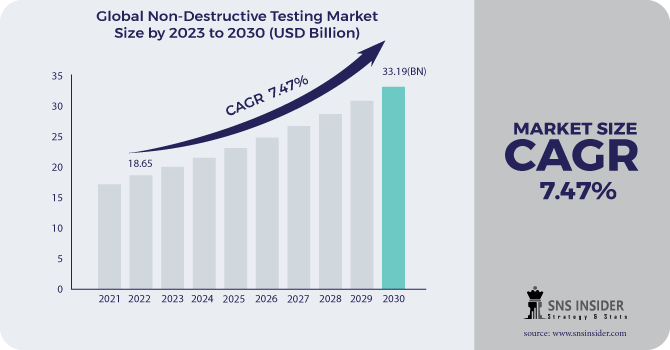 Non-destructive Testing Market Size & Industry Analysis 2030