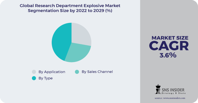 Research Department Explosive Market Segmentation Analysis