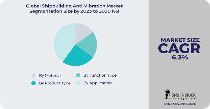 Shipbuilding Anti-Vibration Market Segmentation Analysis