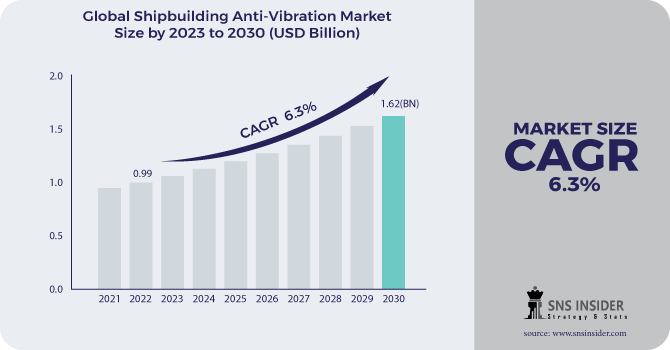 Shipbuilding Anti-Vibration Market Revenue Analysis