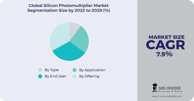 Silicon Photomultiplier Market Segmentation Analysis