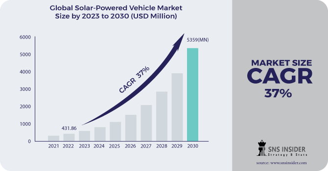 Solar vehicle deals market