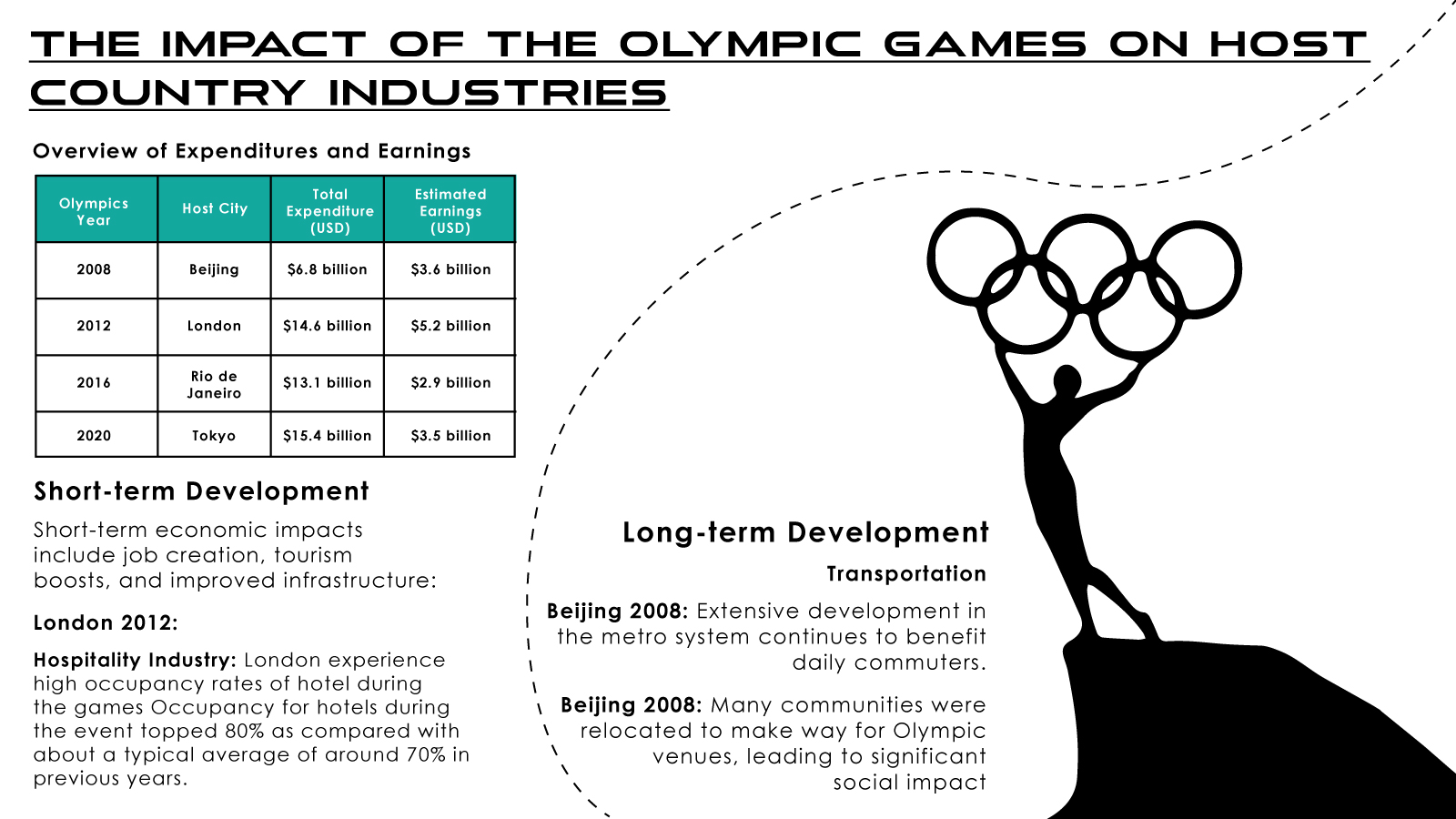 The Impact of the Olympic Games on Host Country Industries