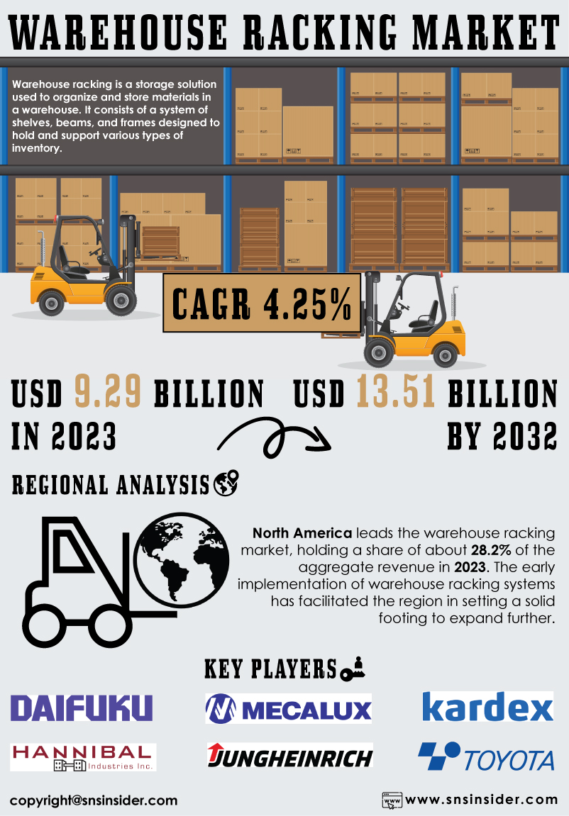 Warehouse Racking Market