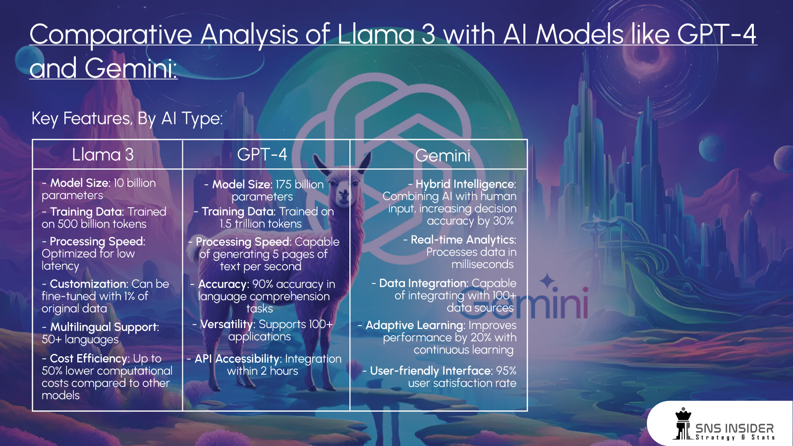 Comparative Analysis of Llama 3 with AI Models like GPT-4 and Gemini