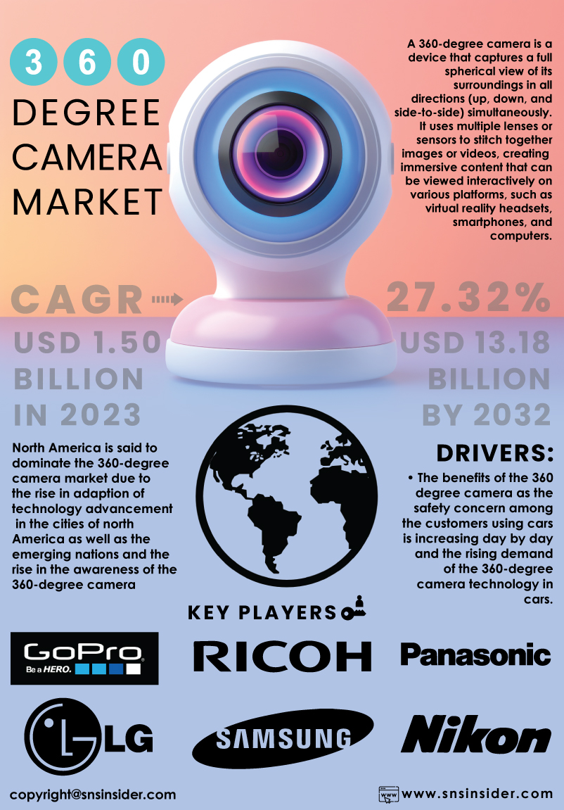 360-Degree Camera Market