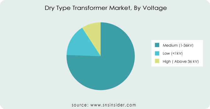 Dry-Type-Transformer-Market-By-Voltage