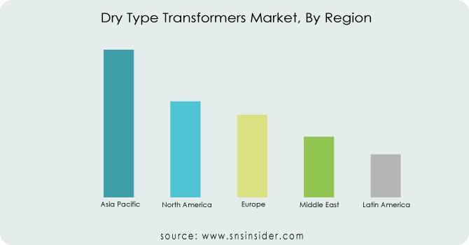 Dry-Type-Transformers-Market-By-Region