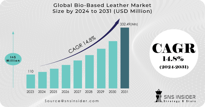 Bio-Based Leather Market Revenue Analysis