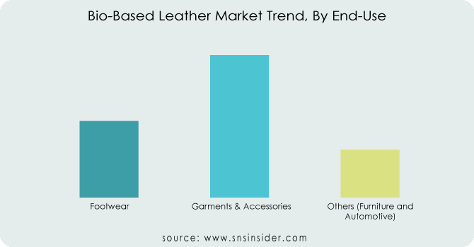 Bio-Based Leather Market Trend-By-End-Use