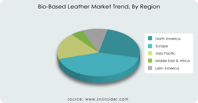 Bio-Based-Leather-Market-Trend-By-Region