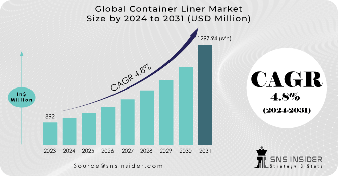 Container Liner Market Revenue Analysis