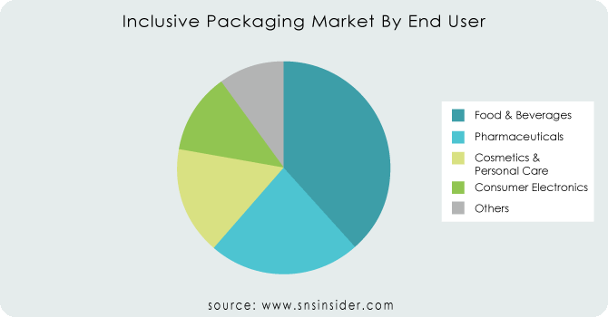 Inclusive-Packaging-Market-By-End-User