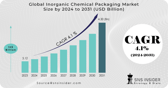 Inorganic-Chemical-Packaging-Market Revenue Analysis