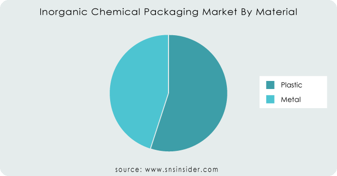 Inorganic-Chemical-Packaging-Market-By-Material