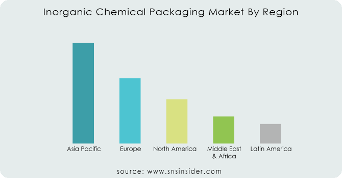 Inorganic-Chemical-Packaging-Market-By-Region