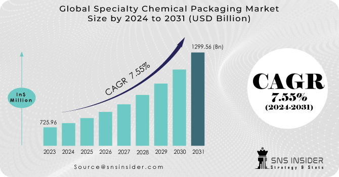 Specialty Chemical Packaging Market Revenue Analysis